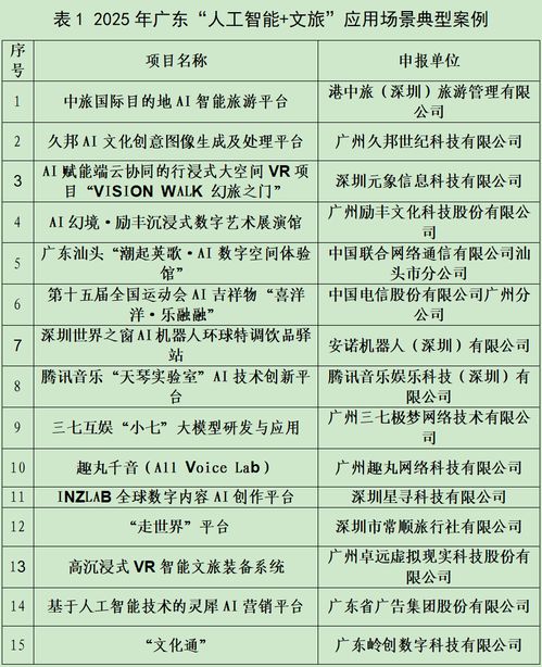 羊城派文化通入選廣東AI文旅應(yīng)用場(chǎng)景典型案例和孵化項(xiàng)目，推動(dòng)數(shù)字文化創(chuàng)意內(nèi)容服務(wù)新突破