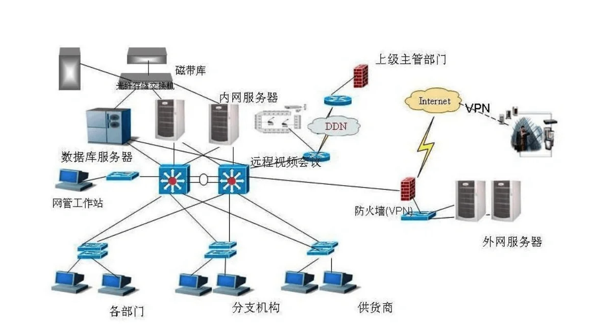 路由與交換網(wǎng)絡(luò)系統(tǒng)集成Linux實(shí)訓(xùn)報(bào)告