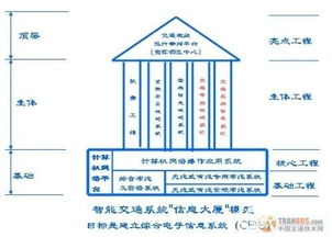 中國智能交通信息系統(tǒng)大集成方案 構(gòu)建一體化、協(xié)同化與智慧化的未來交通中樞